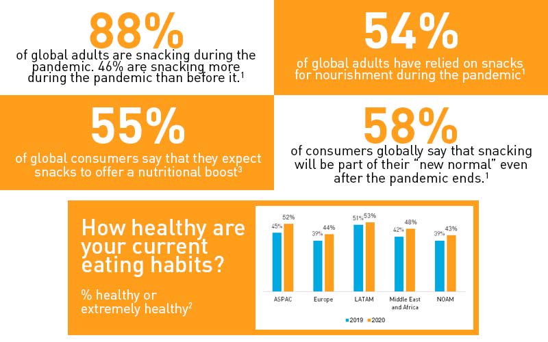 Better for you snacking eating habits