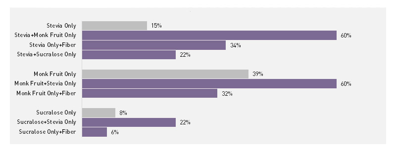 Global growth of food and drink product launches by sweetening ingredient(s)/combinations