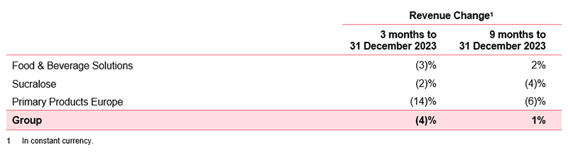 Revenue change table for FBS, Sucralose and Primary Products Europe