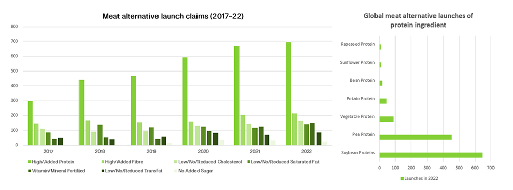 Plant-based meat alt launches and by protein ingredient 